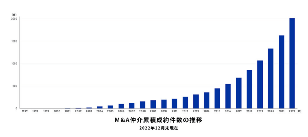 ストライク　累計成約数の推移