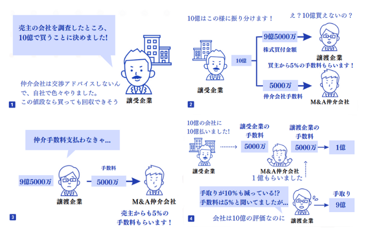 M&A仲介 FA 手数料