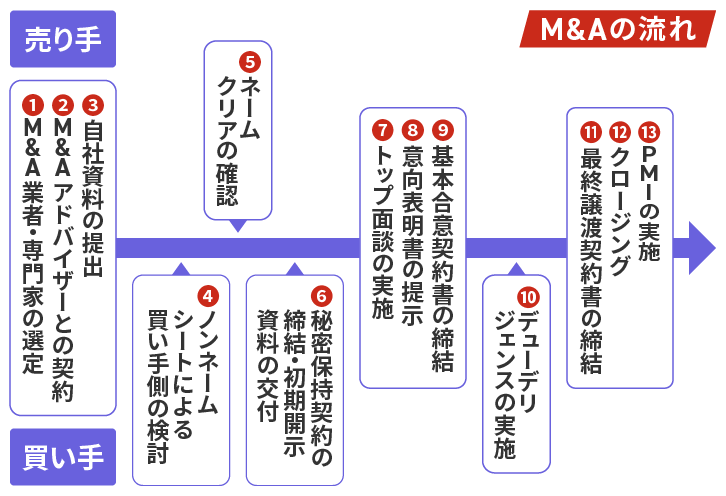 M&A フロー図