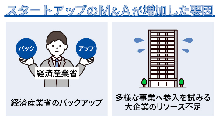 スタートアップのM&Aが増加した要因