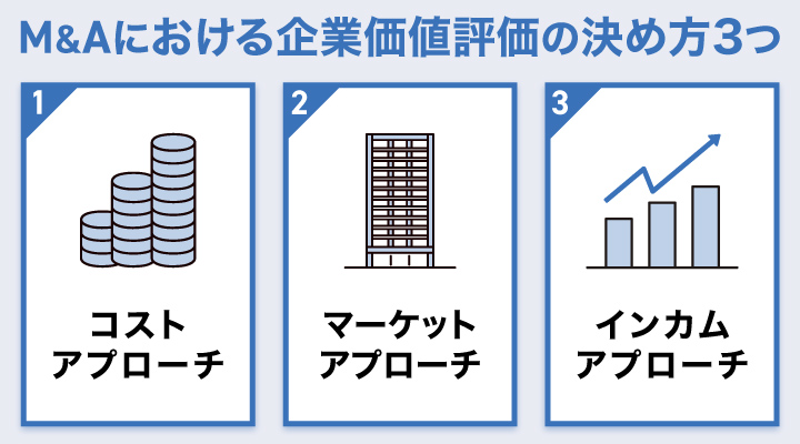 M&Aにおける企業価値評価の決め方3つ