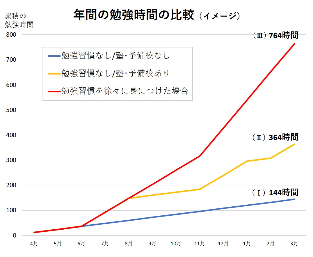 年間の勉強時間の比較