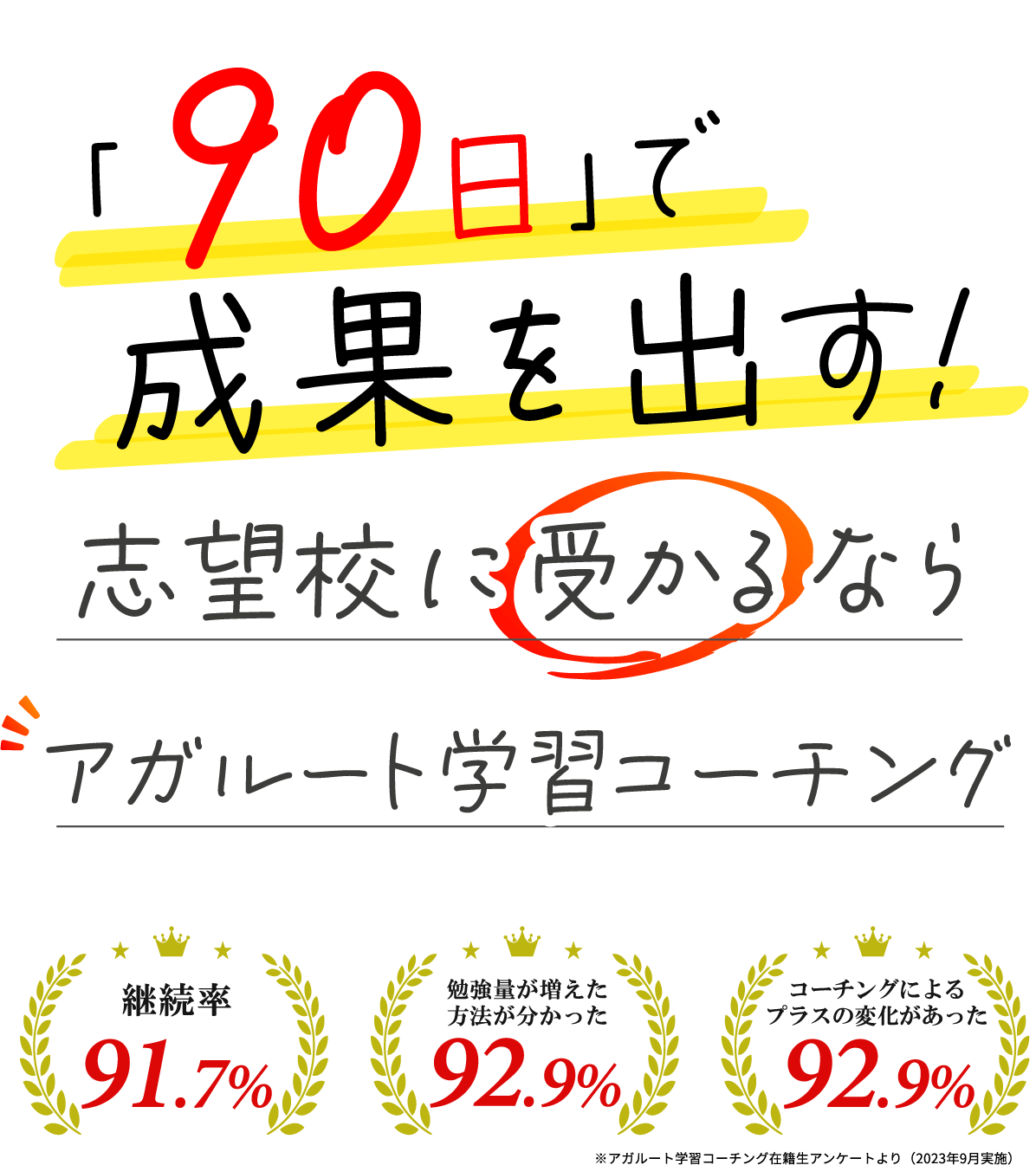 成果が出る！勉強を変えるならアガルート学習コーチング　継続率97.7% 勉強量が増えた方法が分かった92.9% コーチングによるプラスの変化があった92.9%