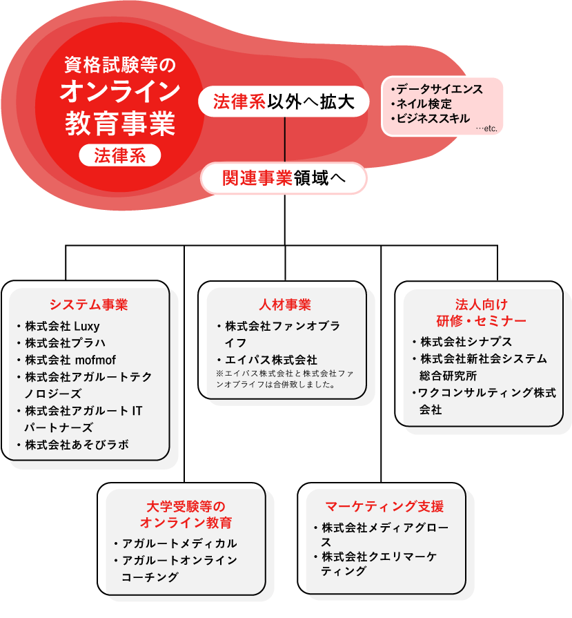 現在の事業展開