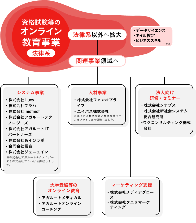 現在の事業展開