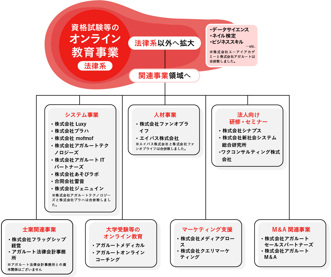 現在の事業展開