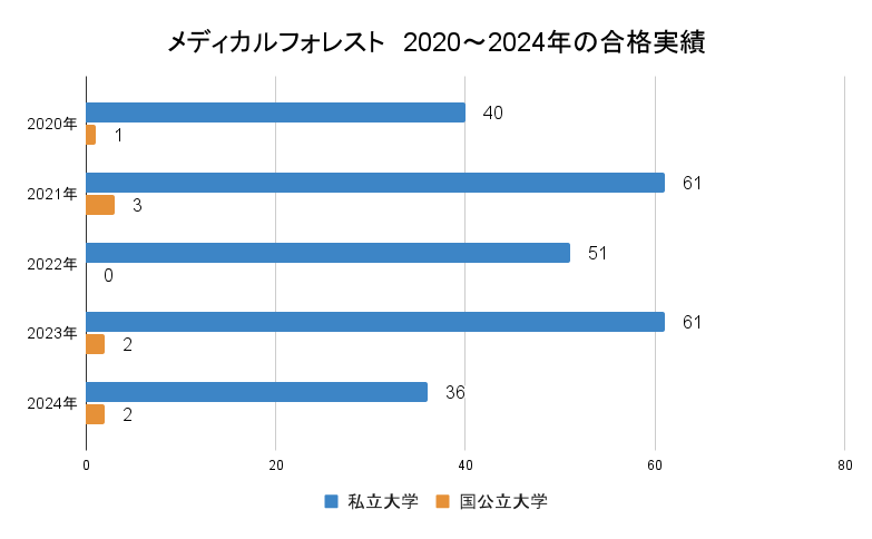 メディカルフォレスト合格実績