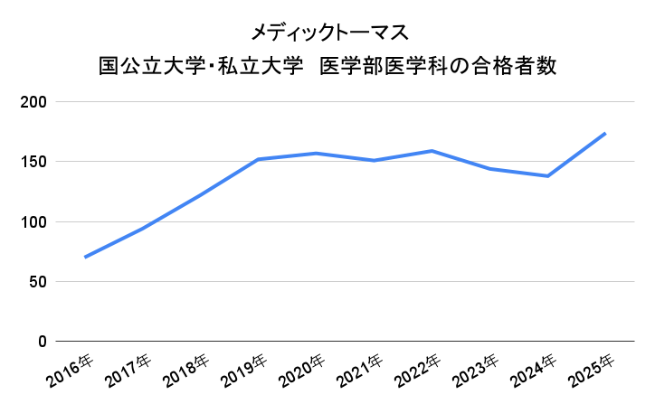 メディックトーマス 国公立大学・私立大学医学部医学科の合格者数